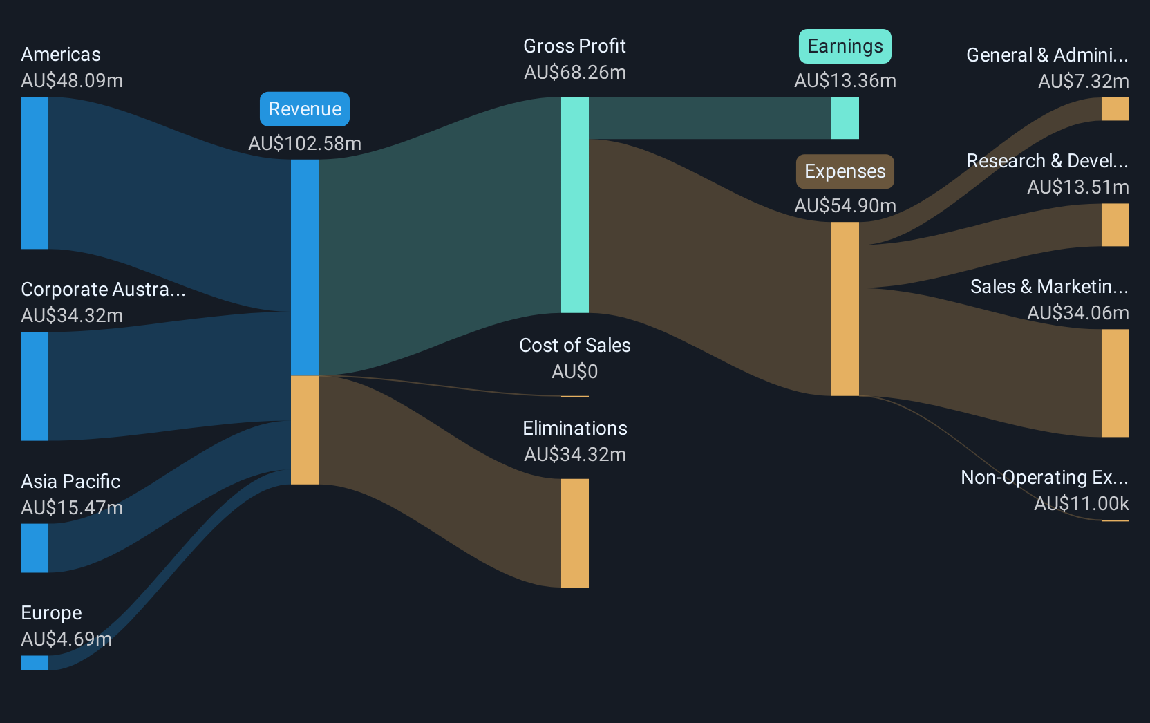revenue-and-expenses-breakdown