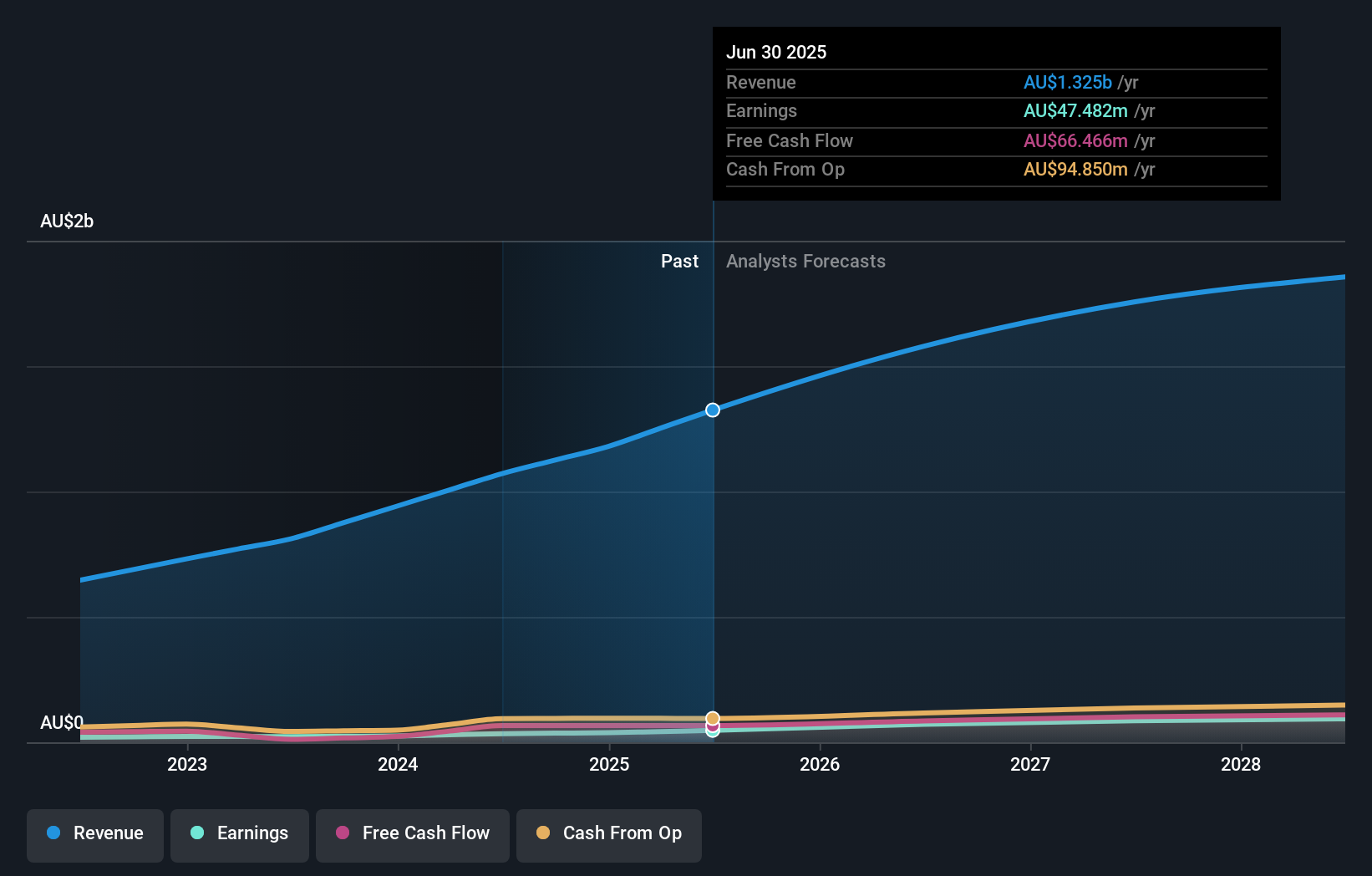 earnings-and-revenue-growth