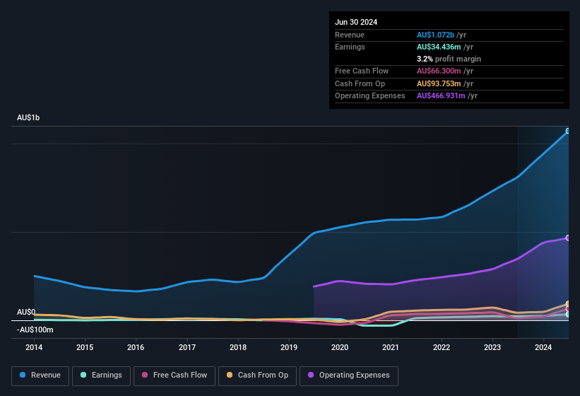 earnings-and-revenue-history