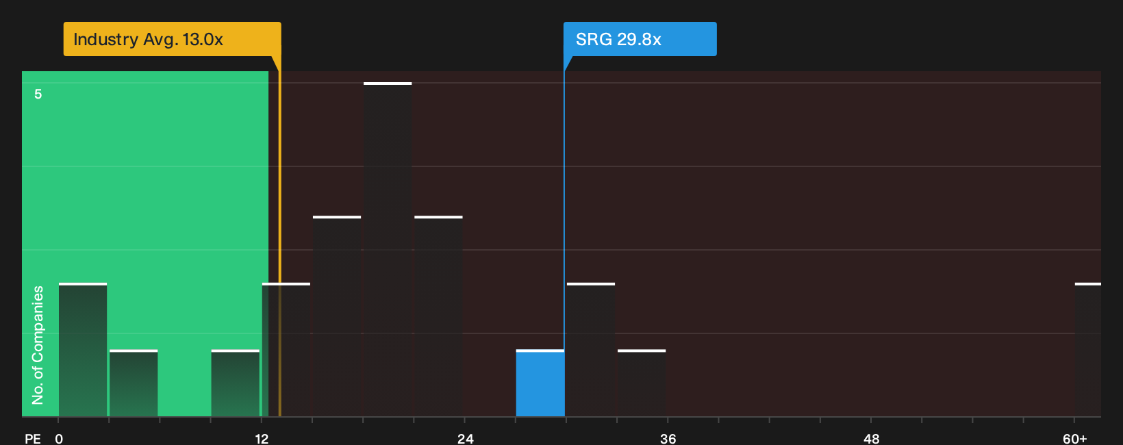 ASX:SRG P/E Ratio as at Oct 2026