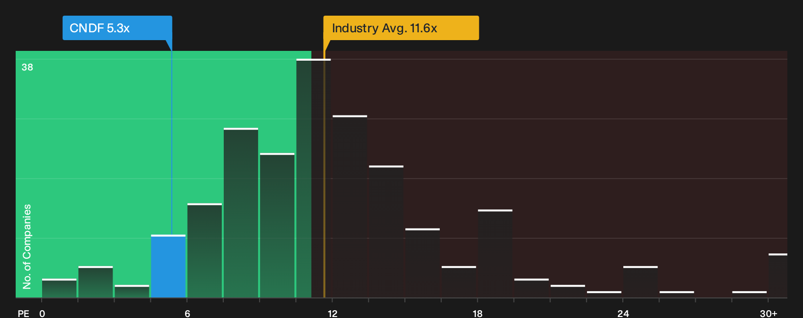ENXTPA:CNDF P/E Ratio as at Oct 2026