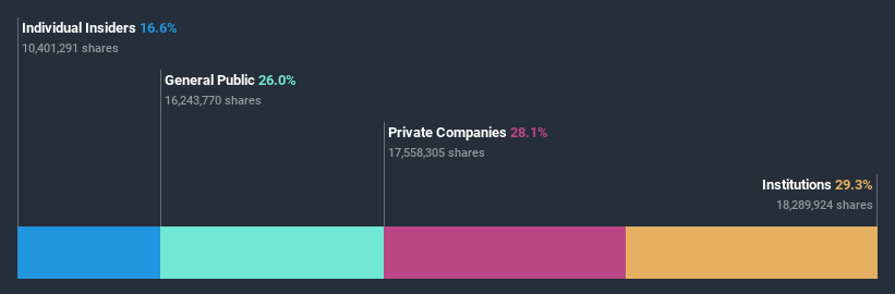 ownership-breakdown