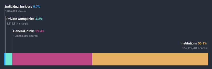 ownership-breakdown