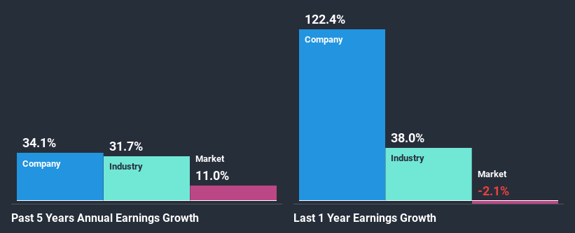 past-earnings-growth