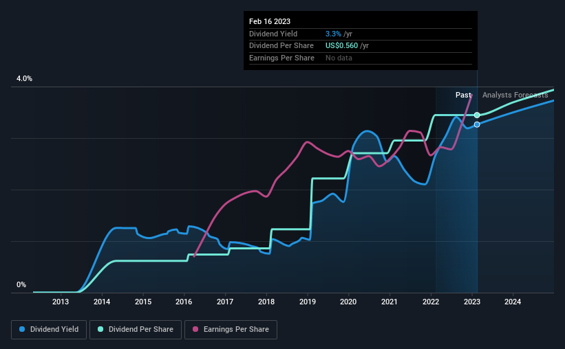 historic-dividend