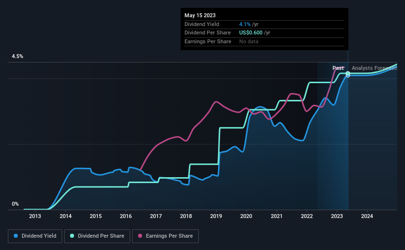 historic-dividend