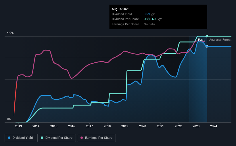 historic-dividend