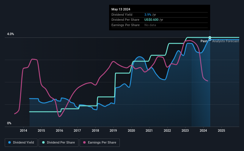 historic-dividend