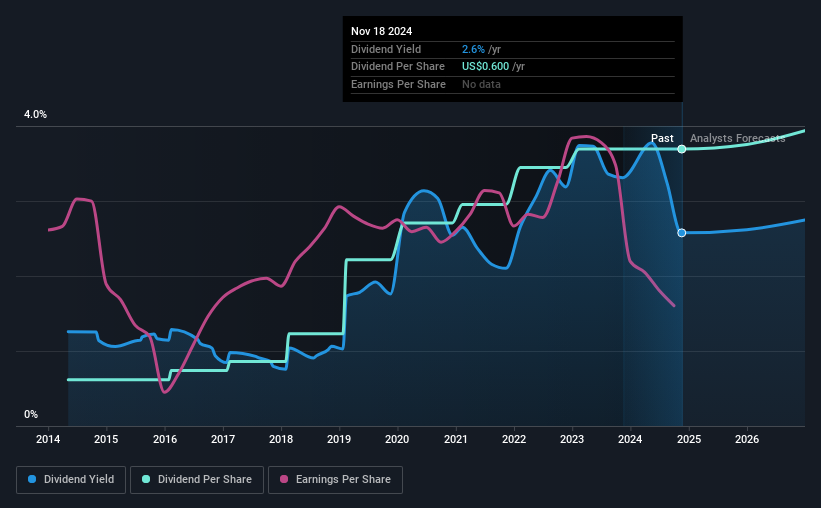 historic-dividend