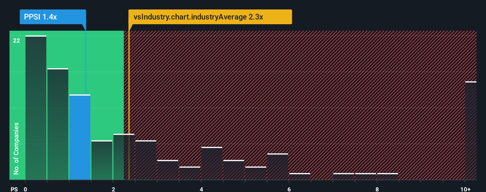 ps-multiple-vs-industry