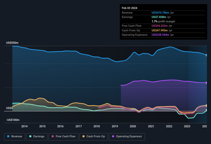 earnings-and-revenue-history