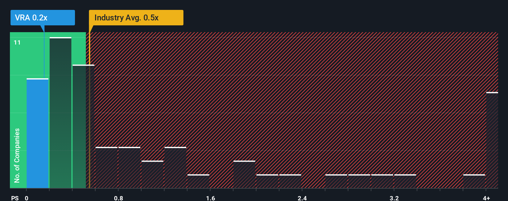 ps-multiple-vs-industry