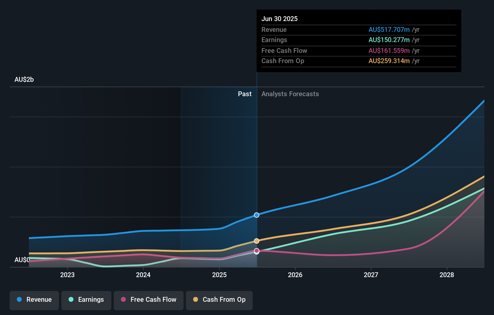 earnings-and-revenue-growth