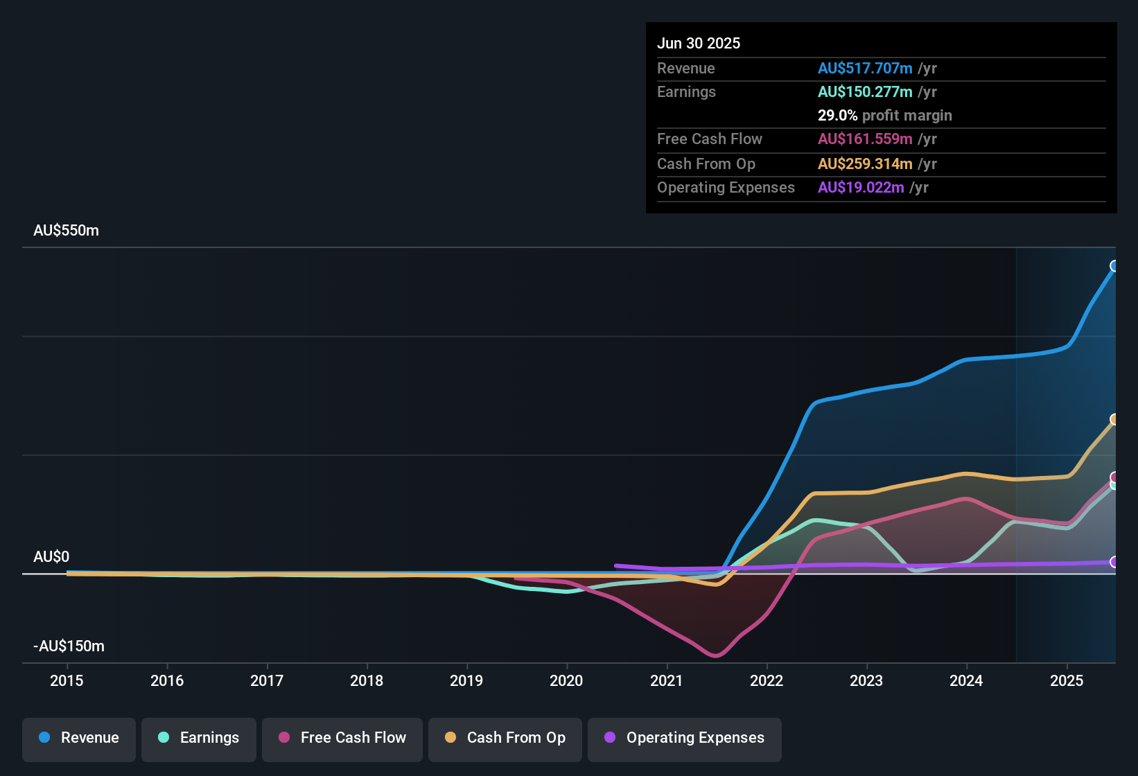 earnings-and-revenue-history