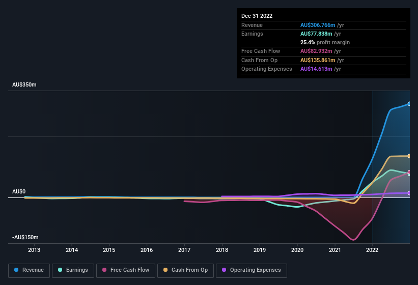 earnings-and-revenue-history