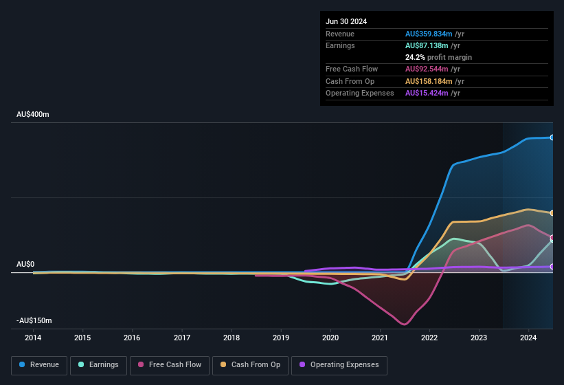 earnings-and-revenue-history