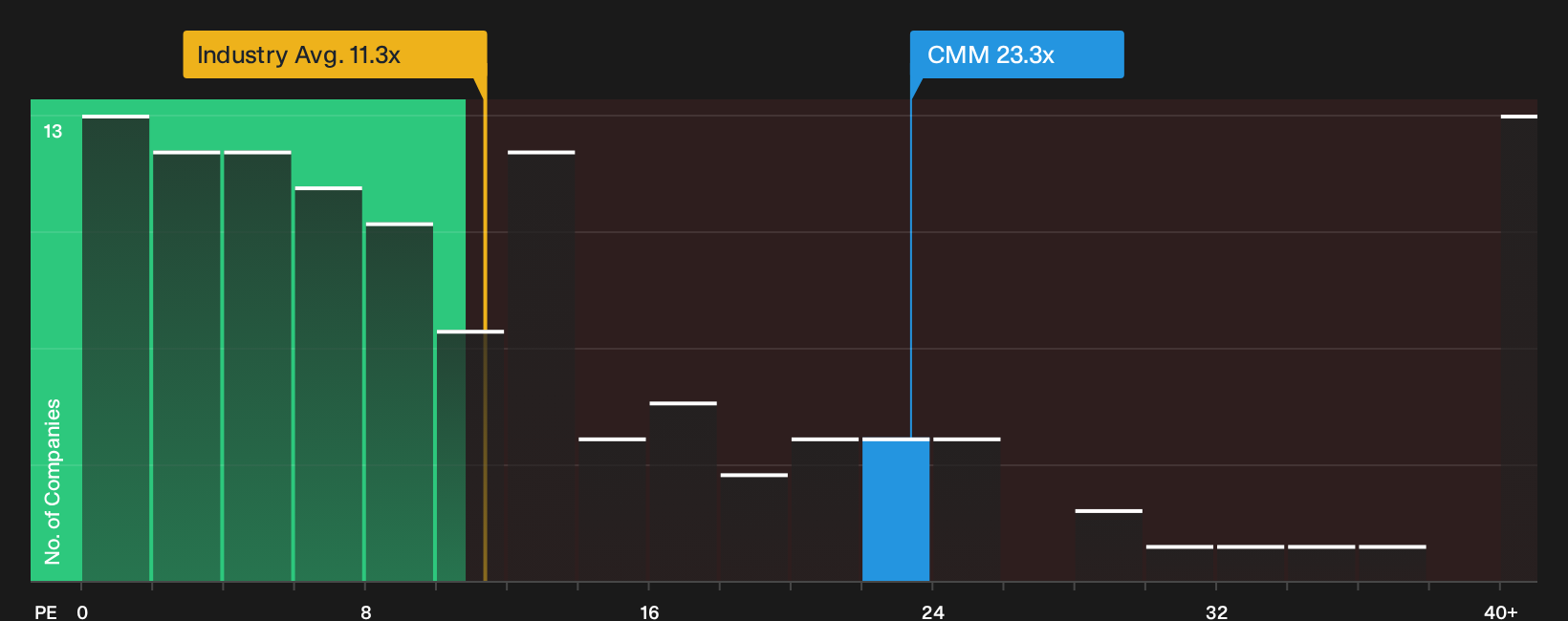 ASX:CMM P/E Ratio as at Oct 2026