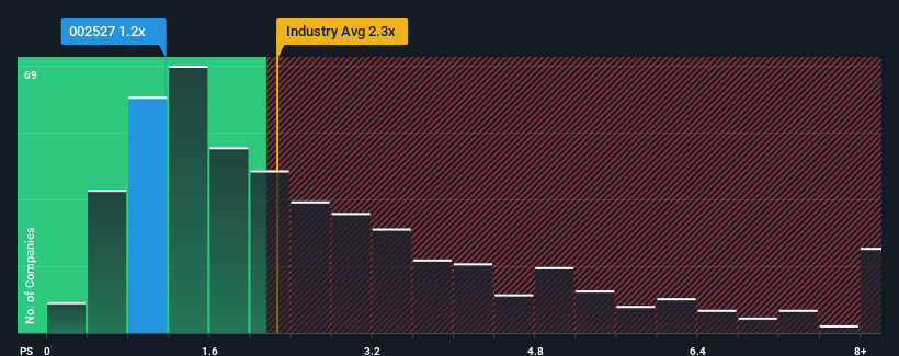 ps-multiple-vs-industry