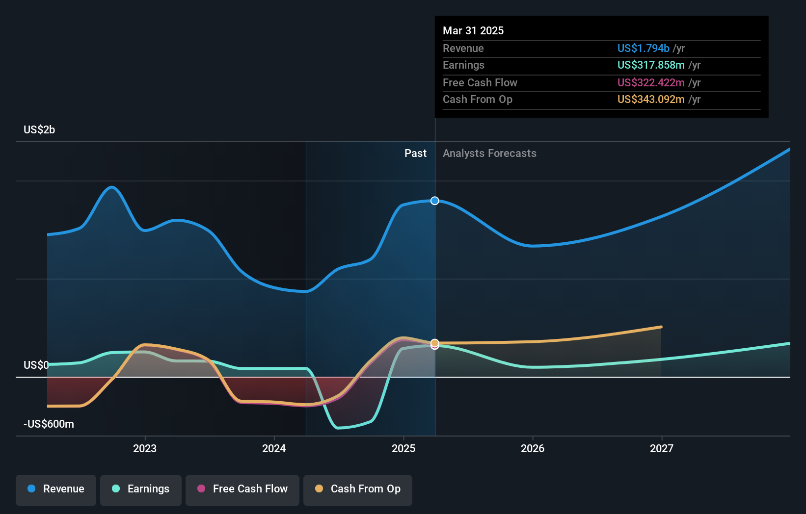 earnings-and-revenue-growth