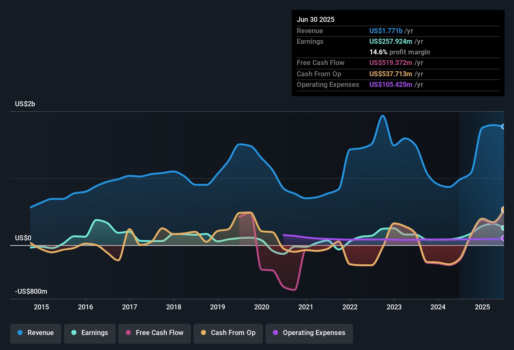 earnings-and-revenue-history