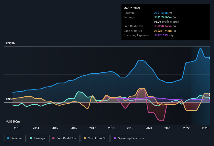 earnings-and-revenue-history