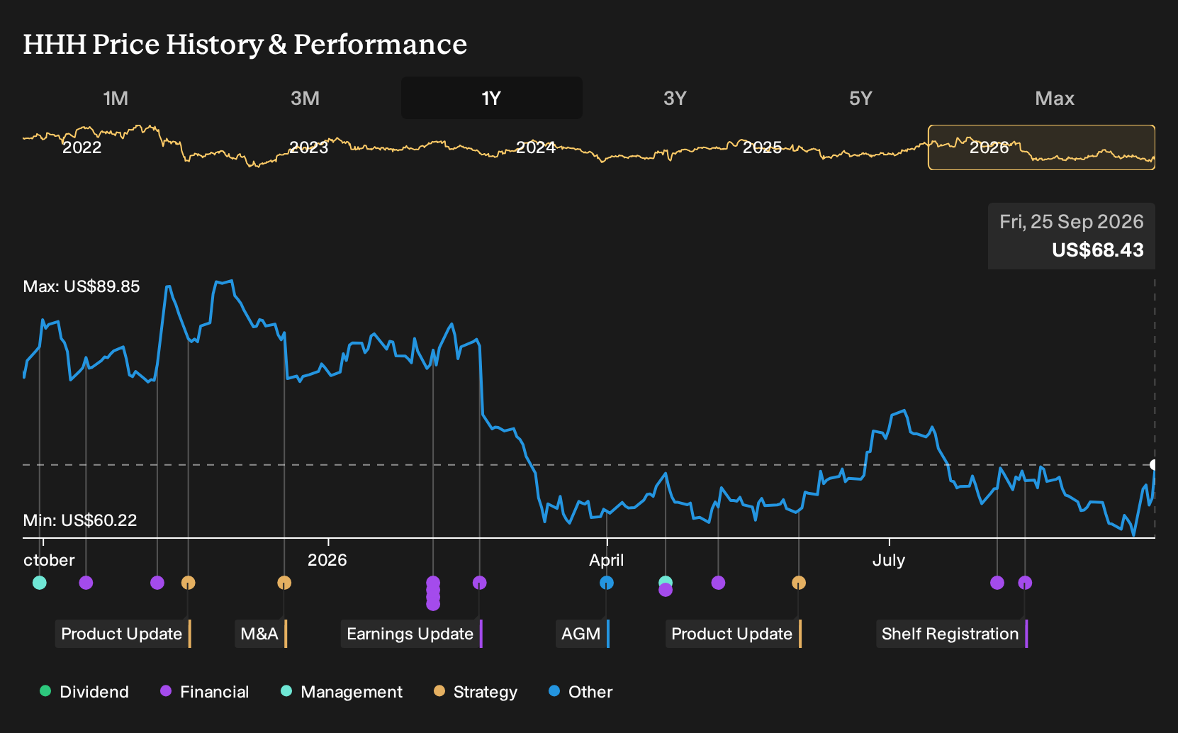 NYSE:HHH 1-Year Stock Price Chart