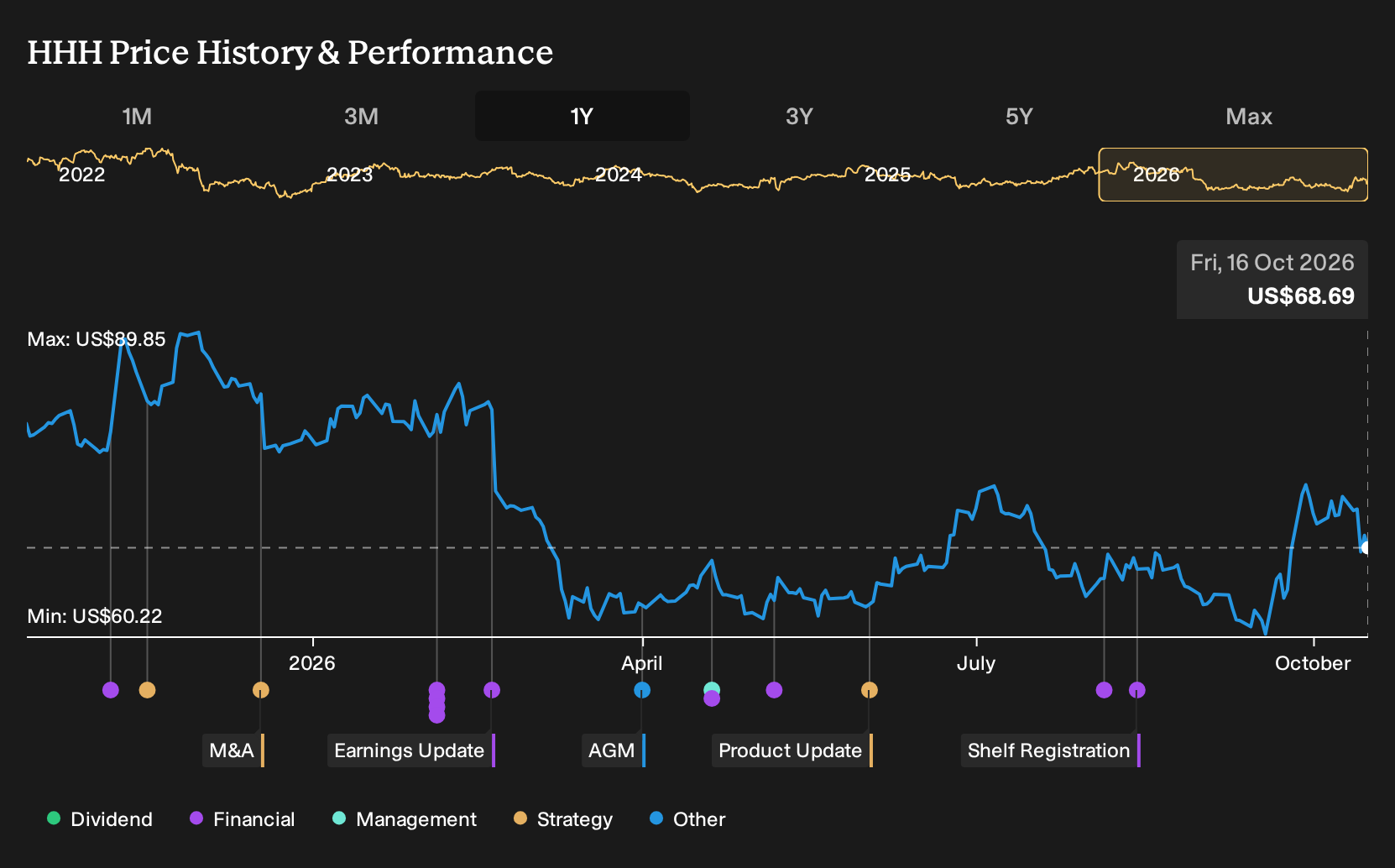 NYSE:HHH 1-Year Stock Price Chart