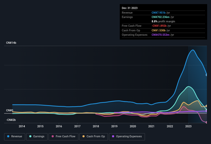 earnings-and-revenue-history