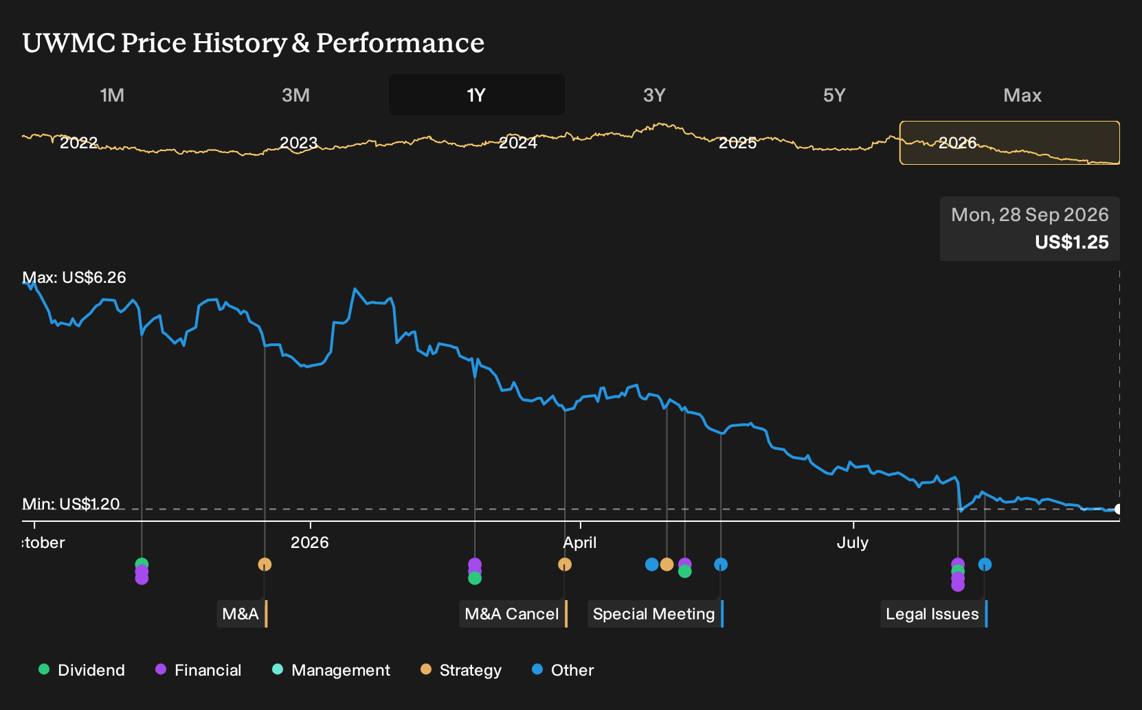 NYSE:UWMC 1-Year Stock Price Chart