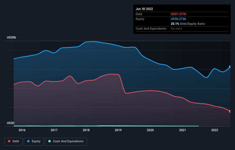 debt-equity-history-analysis