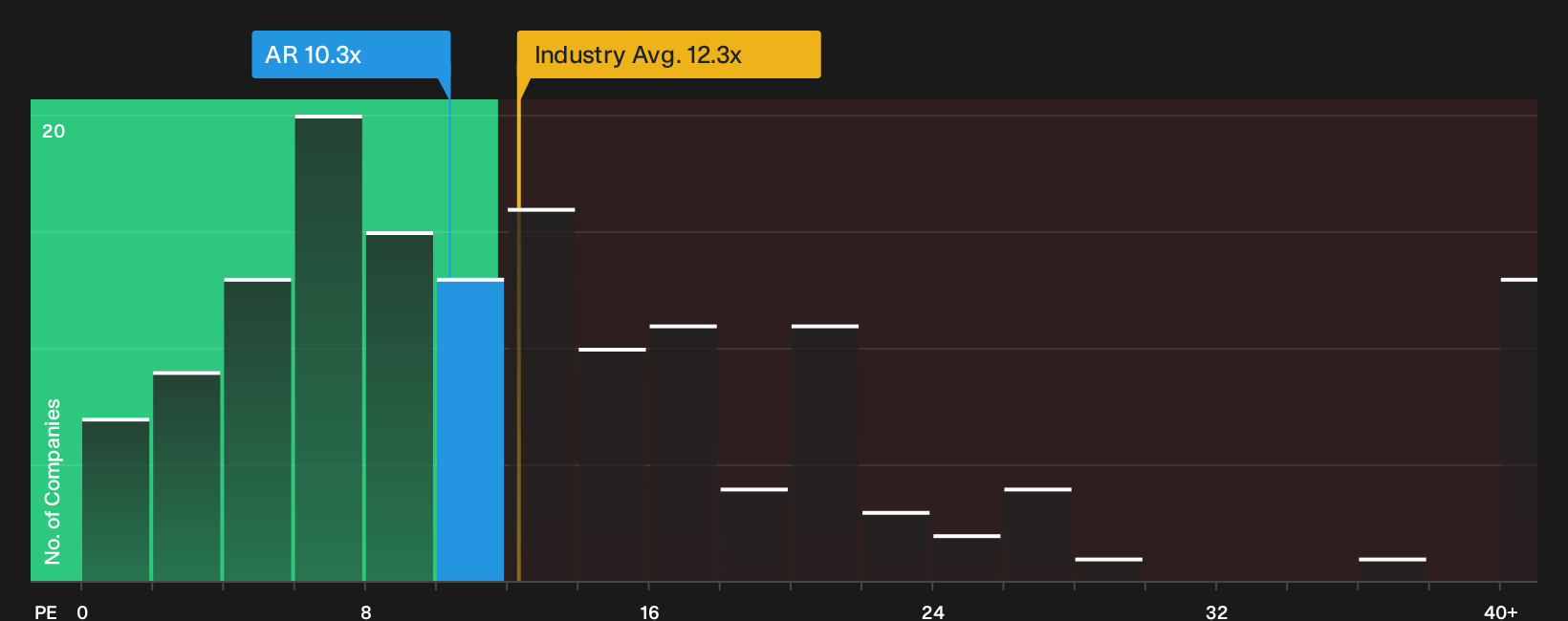 NYSE:AR P/E Ratio as at Oct 2026