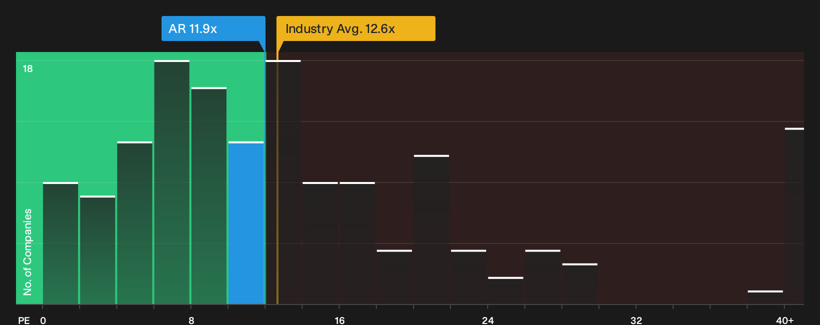 NYSE:AR P/E Ratio as at Oct 2026