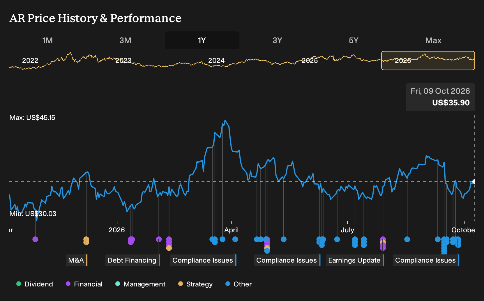 NYSE:AR 1-Year Stock Price Chart