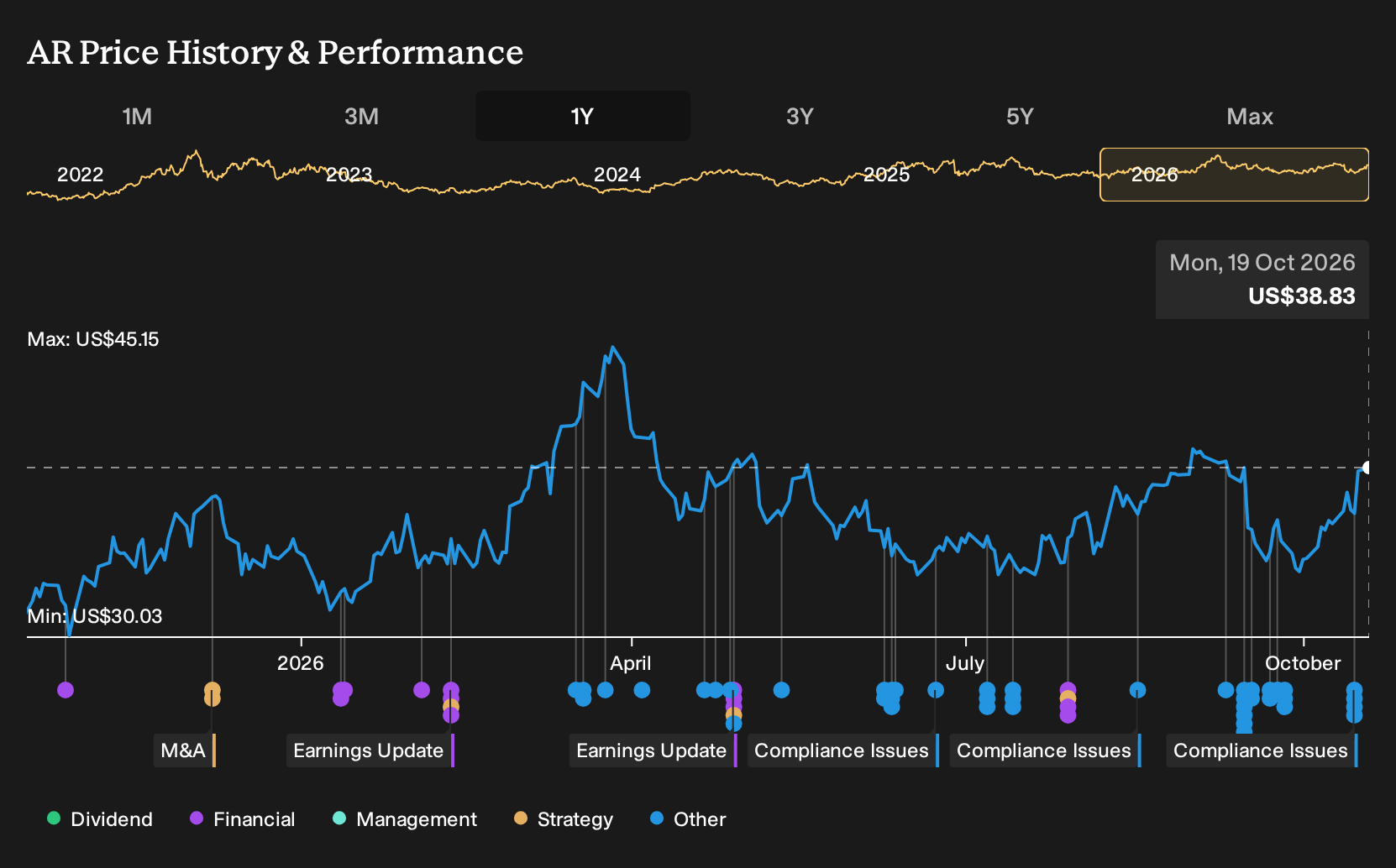 NYSE:AR 1-Year Stock Price Chart
