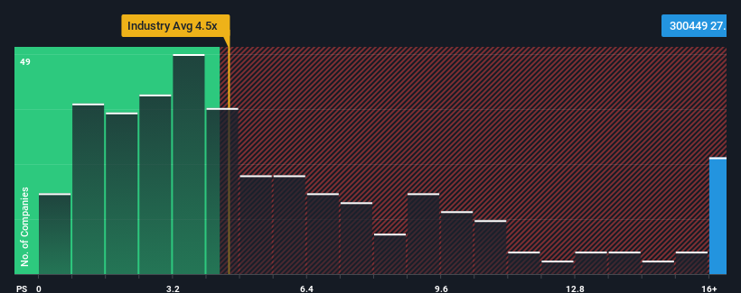 SZSE:300449 Price to Sales Ratio vs Industry March 3rd 2025
