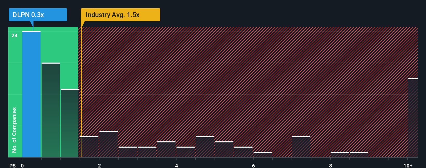 ps-multiple-vs-industry