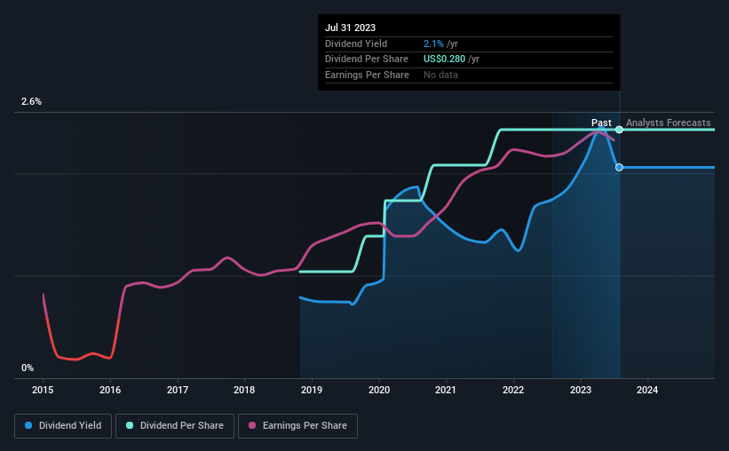 historic-dividend