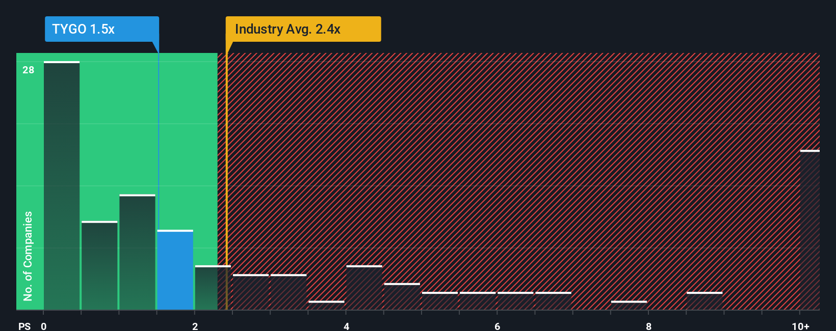 ps-multiple-vs-industry
