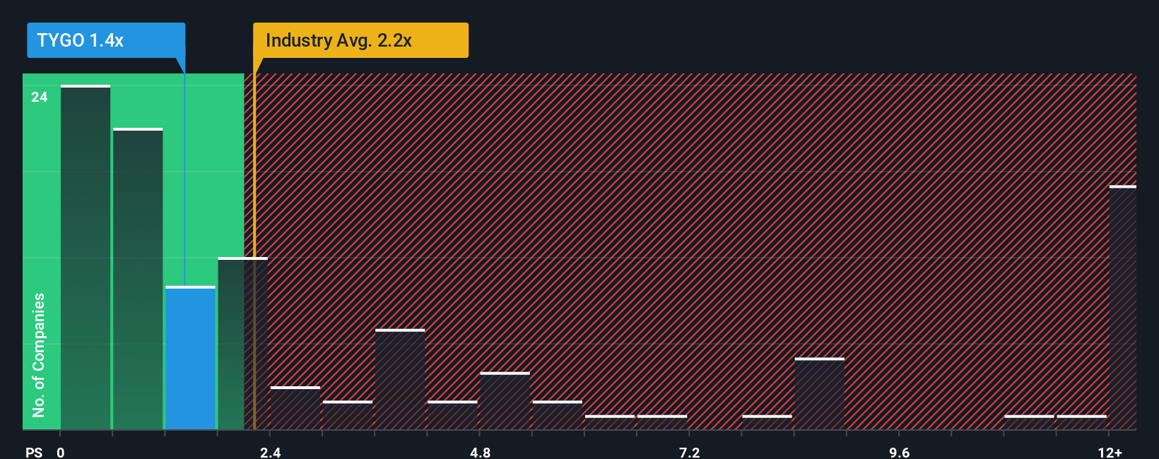 ps-multiple-vs-industry