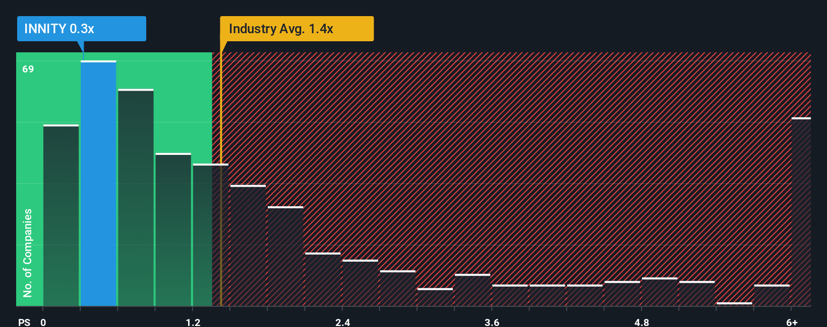 ps-multiple-vs-industry