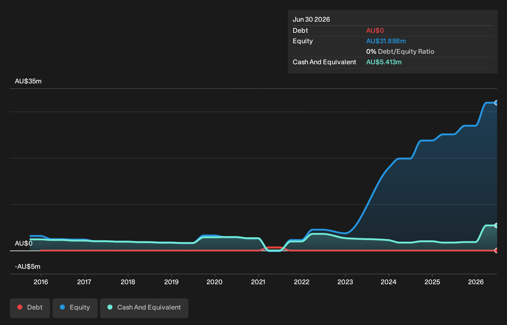 debt-equity-history-analysis