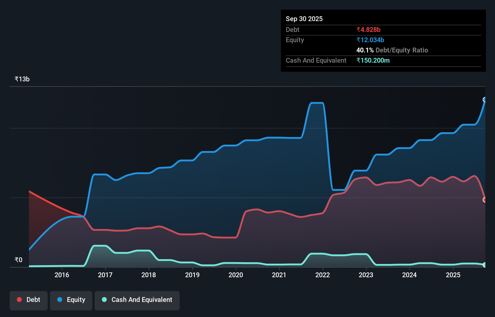debt-equity-history-analysis