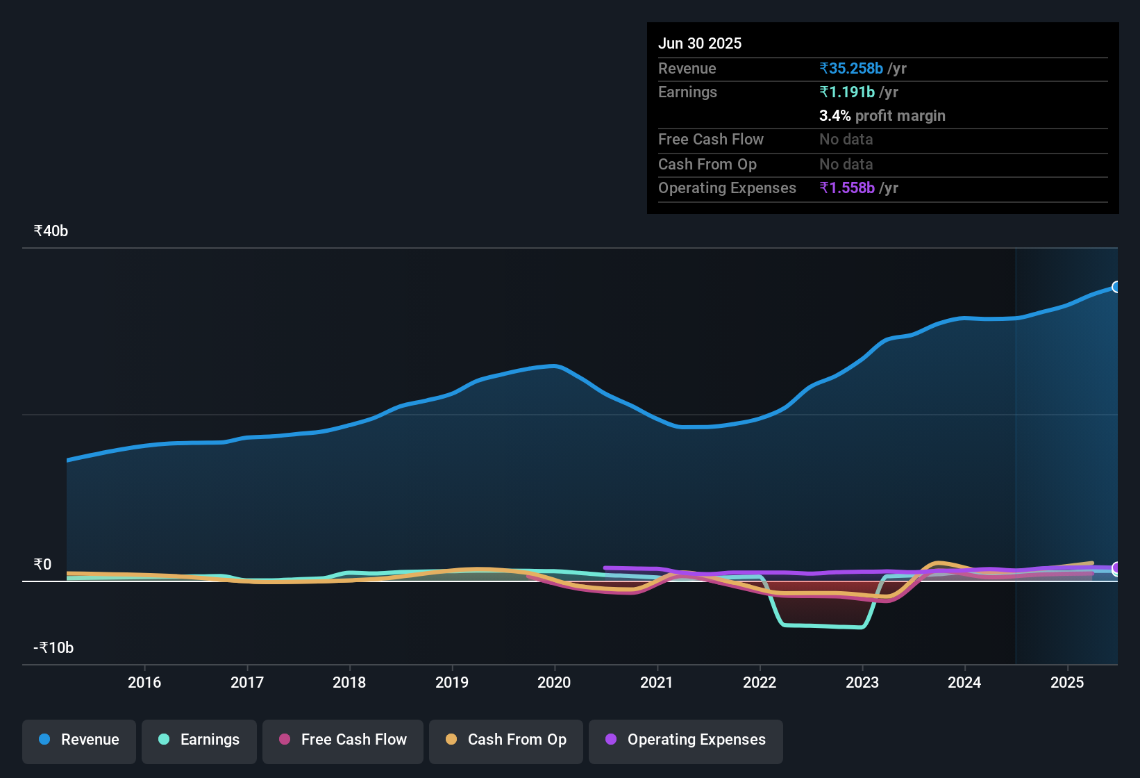 earnings-and-revenue-history