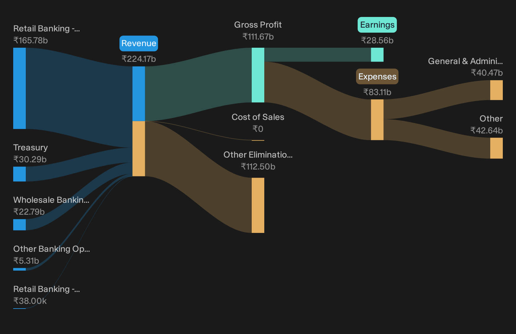 NSEI:AUBANK Revenue & Expenses Breakdown as at Oct 2026
