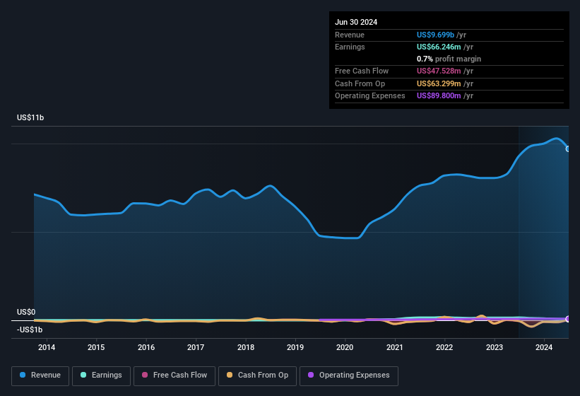 earnings-and-revenue-history