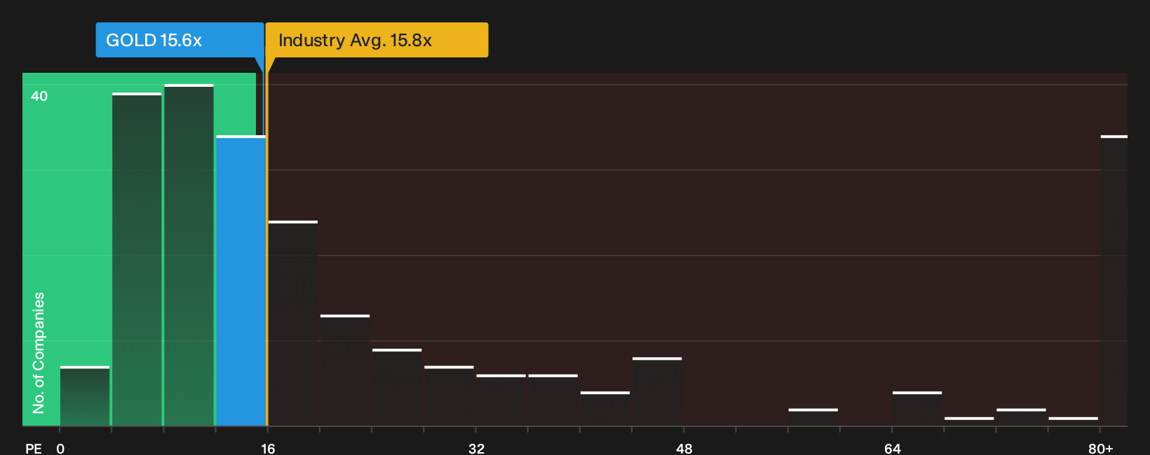 NYSE:GOLD P/E Ratio as at Sep 2026