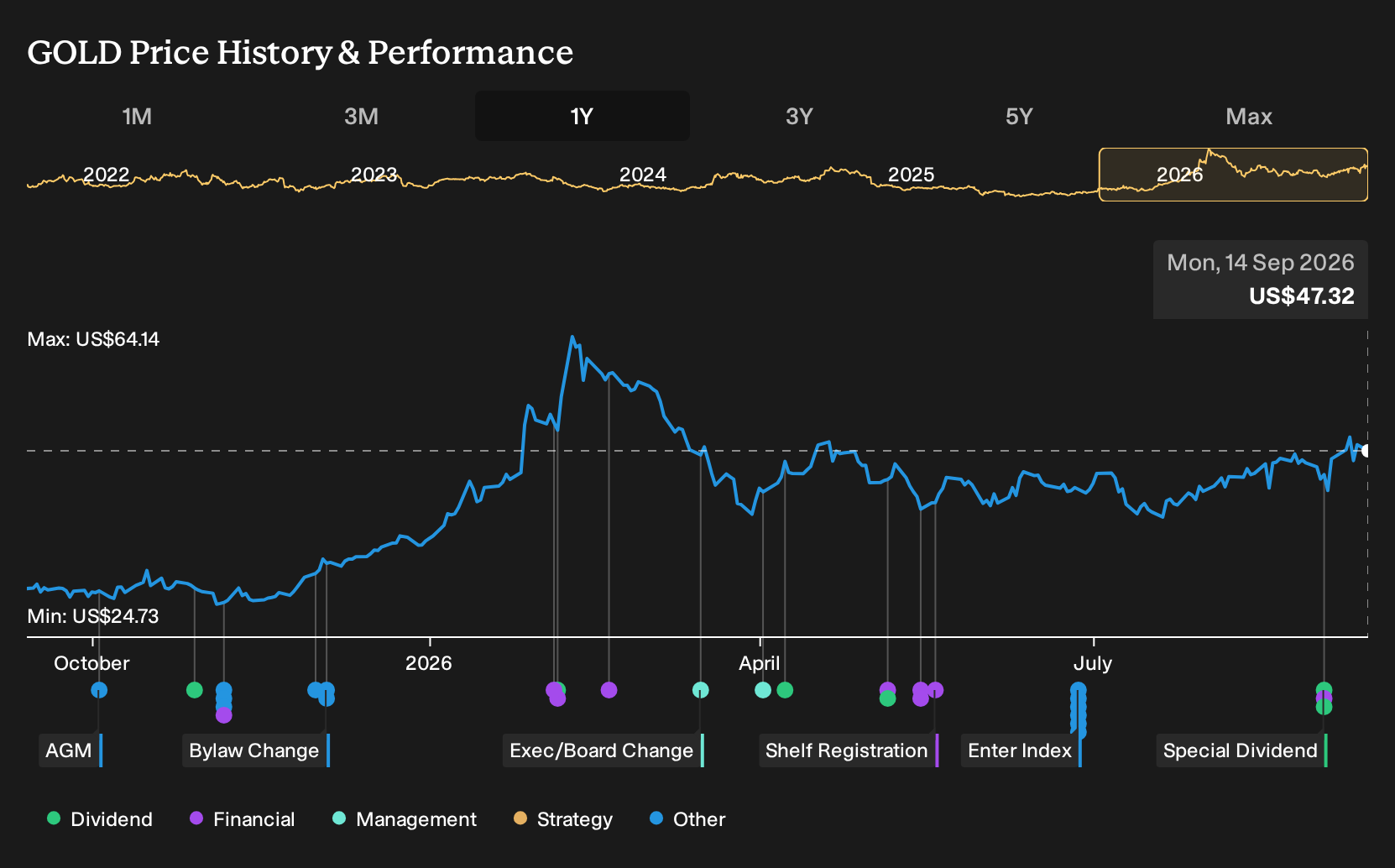 NYSE:GOLD 1-Year Stock Price Chart