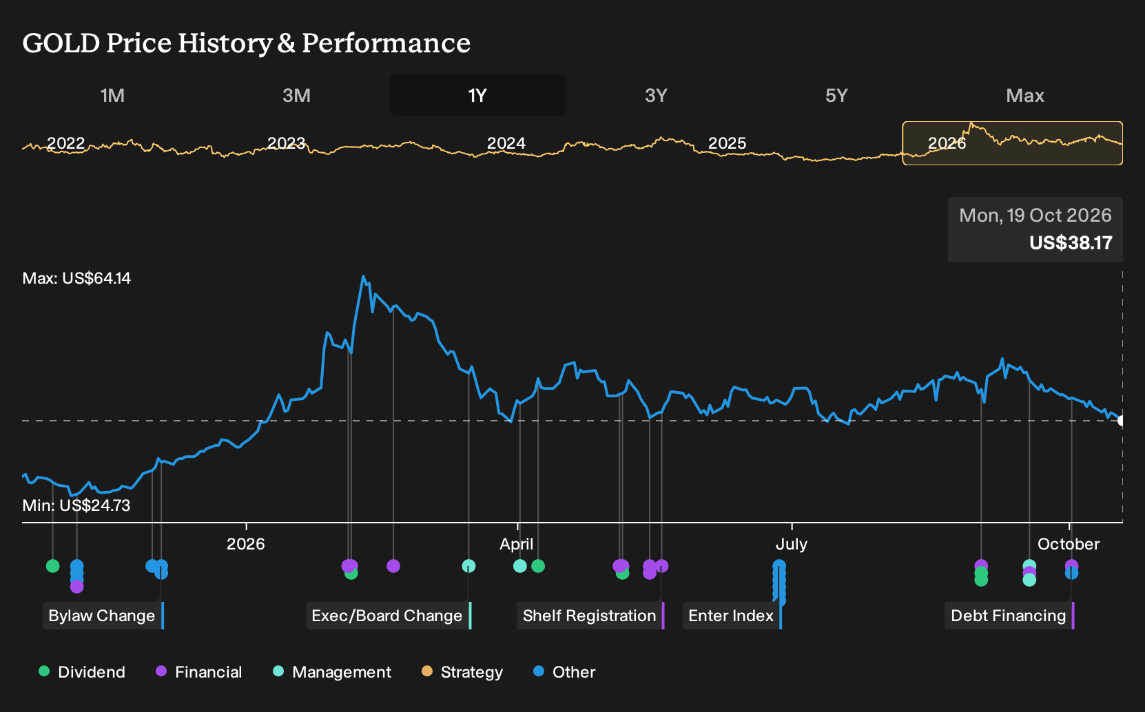 NYSE:GOLD 1-Year Stock Price Chart