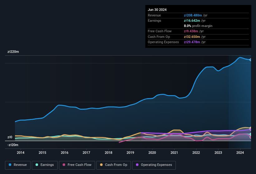 earnings-and-revenue-history