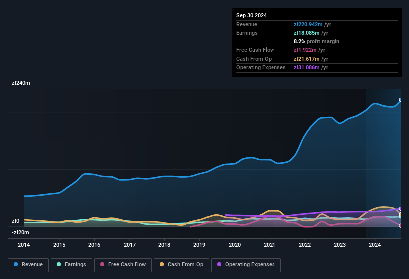 earnings-and-revenue-history